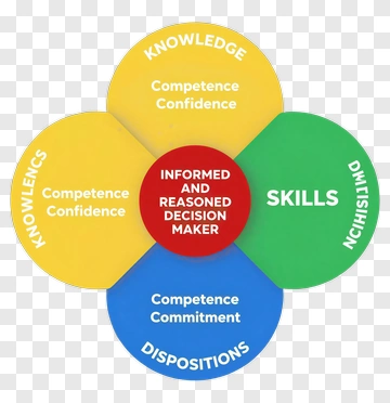 Informed And Reasoned Decision Maker Skills Diagram PNG